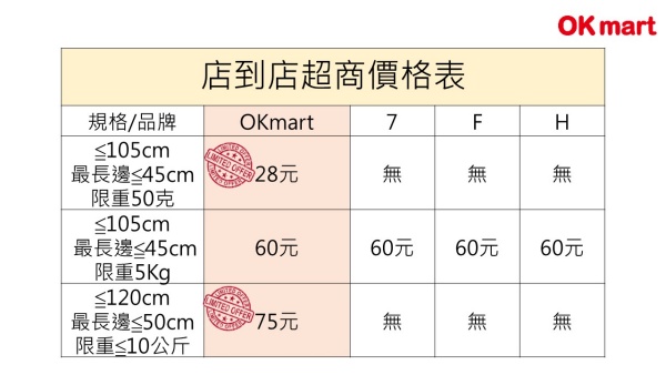 便利商店寄件指南：OK Mart vs 7-11 包裹尺寸規定大公開！